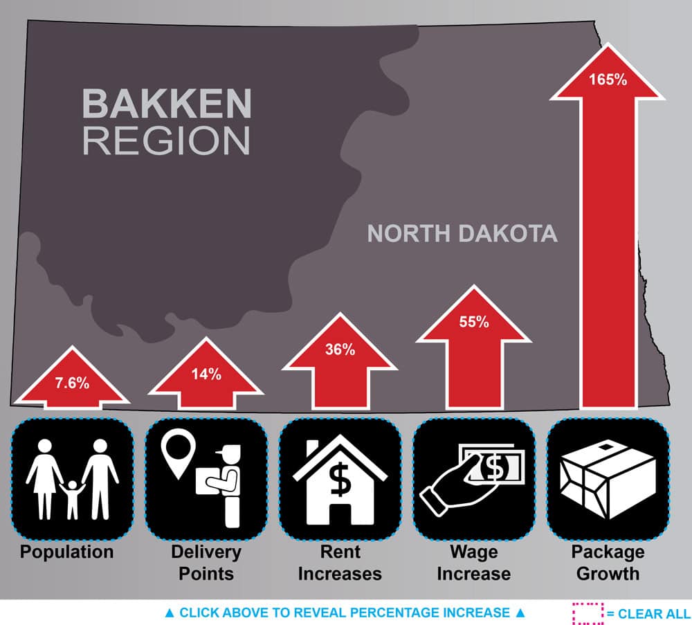 1. Infographic of Bakken Region showing rapid growth in North Dakota market trends.