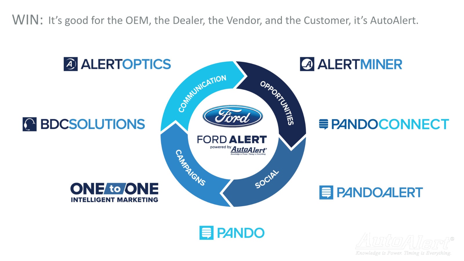 Automotive alert system diagram with communication, campaigns, social, and opportunities.