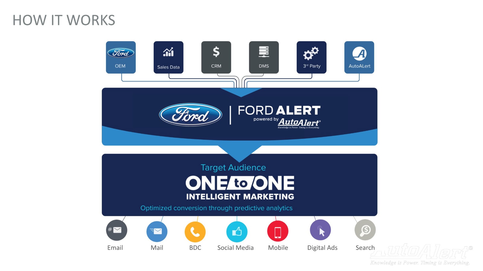 Diagram illustrating Ford Alert's marketing automation process and target audience.