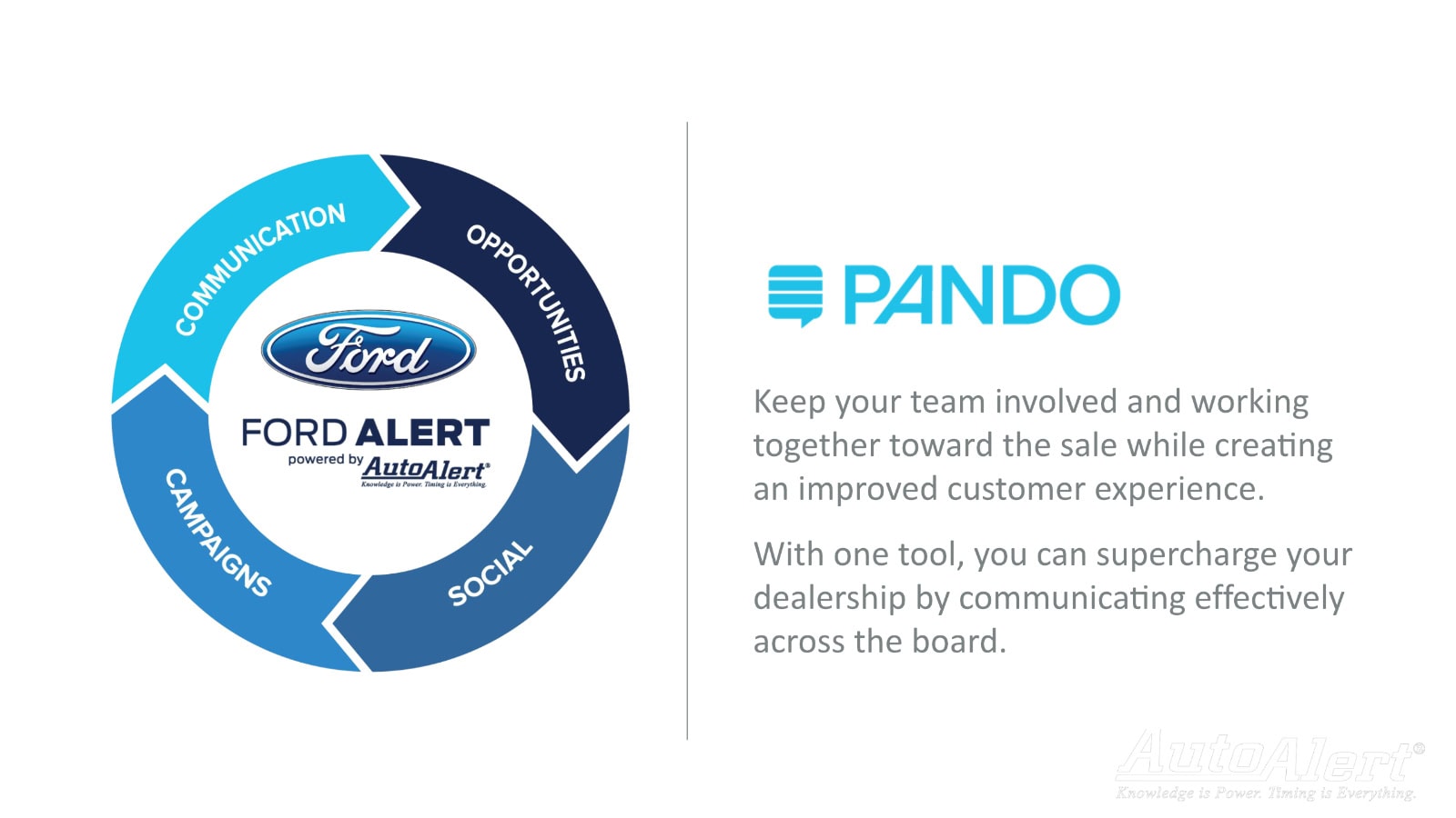Ford Alert circular infographic with communication, campaigns, social, opportunities segments.