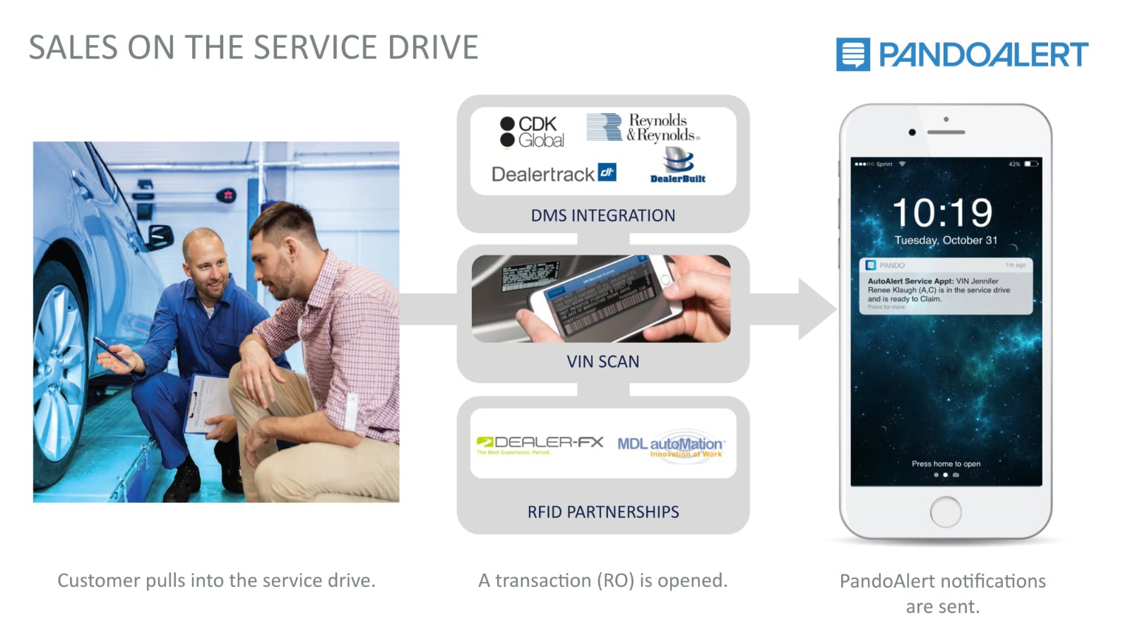 Automotive sales process with digital tools and mobile notification system.