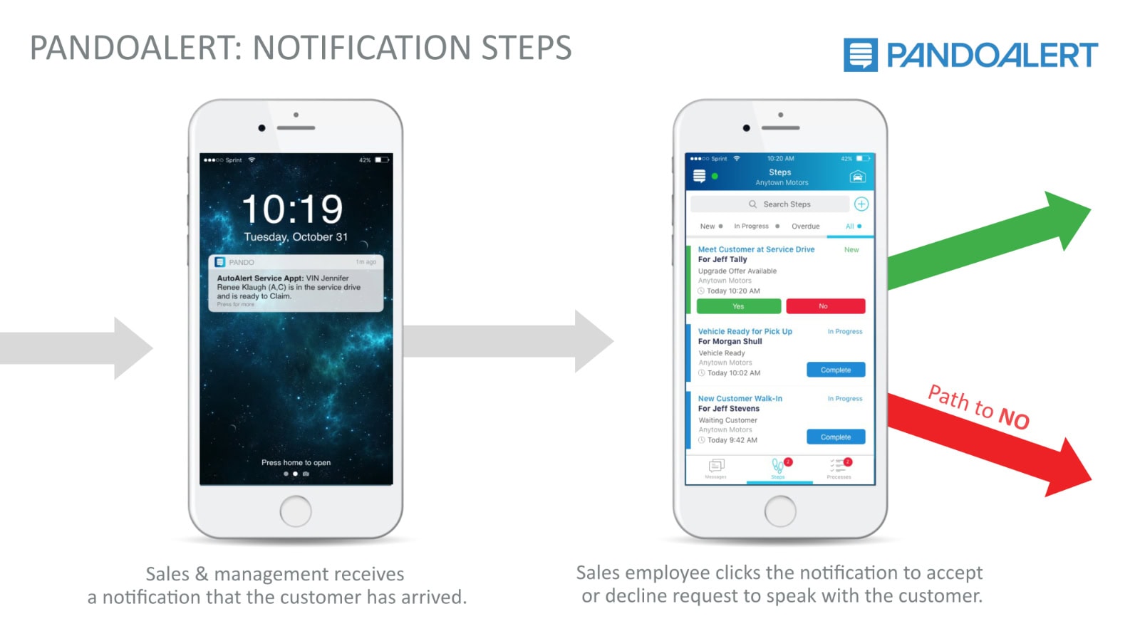 Mobile notification process flowchart with success and no-go paths.