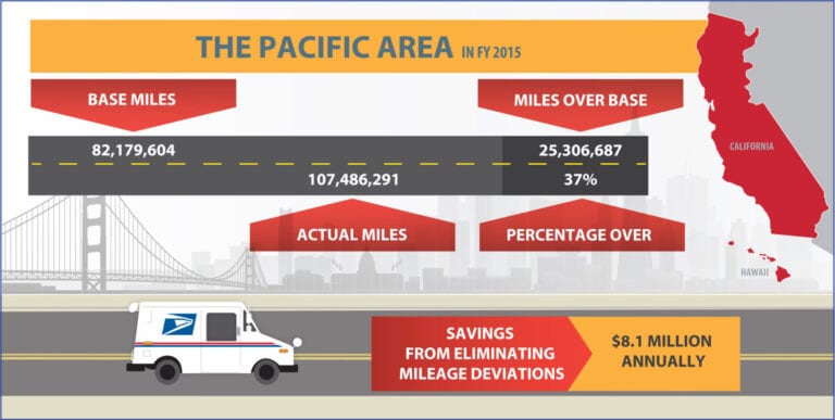1. Map infographic of the Pacific Area with mileage data for FY 2015.
