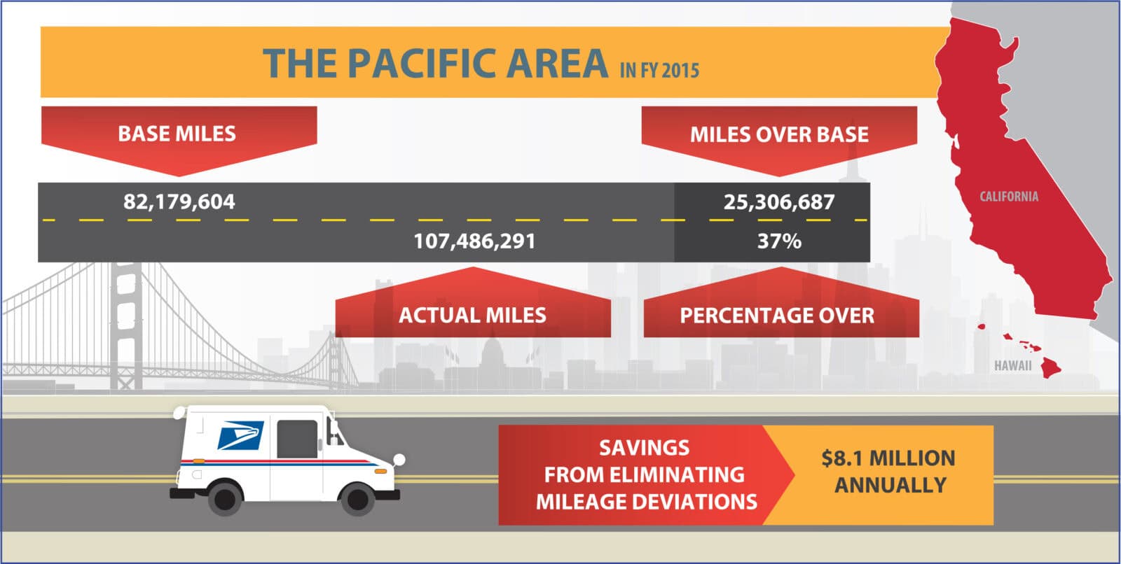 Map infographic of the Pacific Area with mileage data for FY 2015.