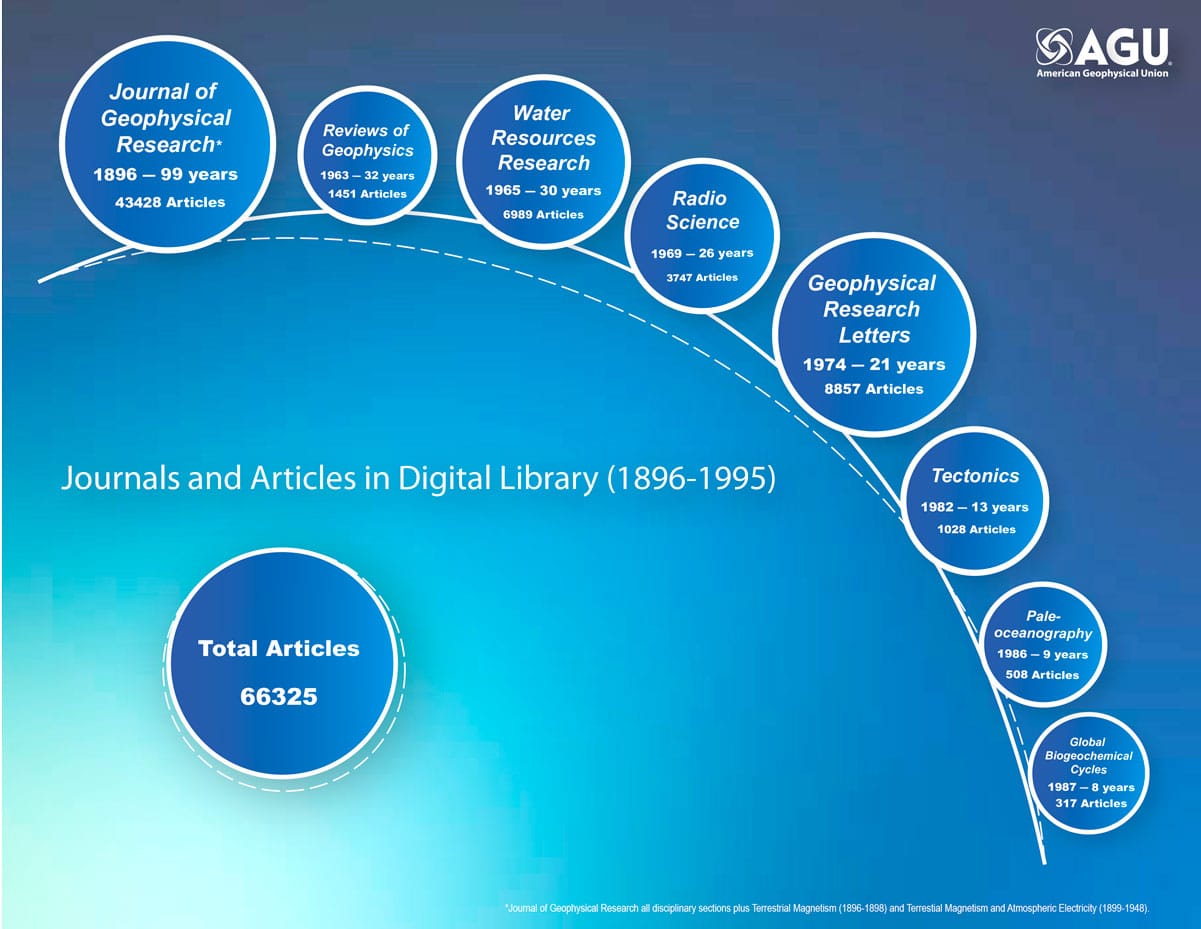 Data visualization of geophysical research publications timeline with circular infographics.