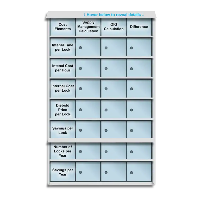 Business comparison chart on cost elements, supply management, and ROI calculations.