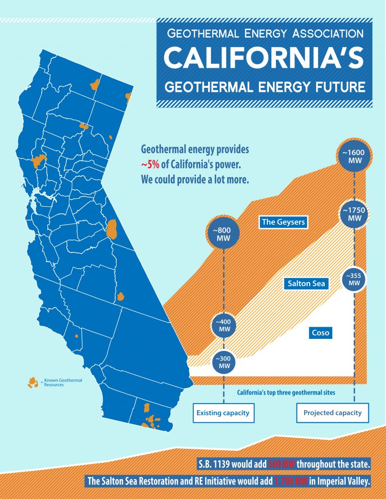 Infographic for the Geothermal Energy Association