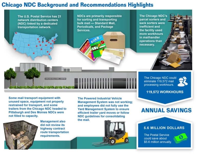 U.S. postal service network map and mail sorting warehouse with efficiency improvements.