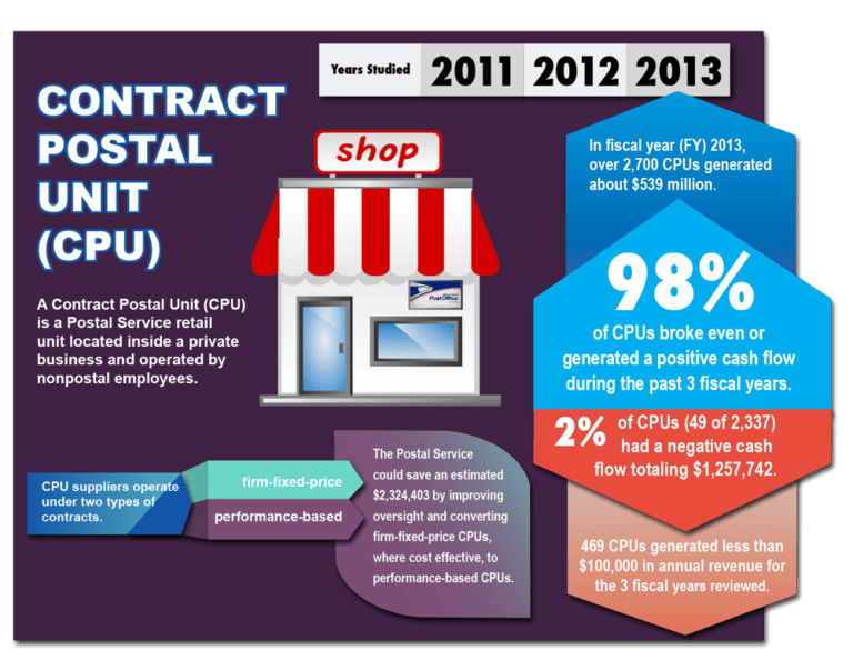 Contract Postal Unit (CPU) infographic showcasing visual branding and data visualization for marketing campaigns.
