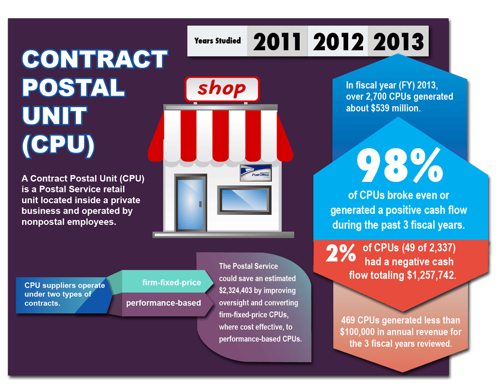 Contract Postal Unit (CPU) infographic showcasing visual branding and data visualization for marketing campaigns.
