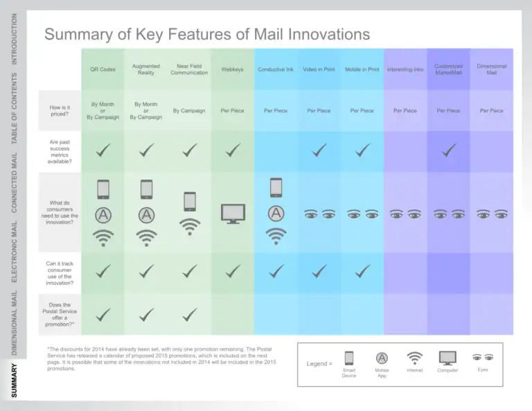 QR code and digital communication icons on a colorful infographic chart illustrating key features of.