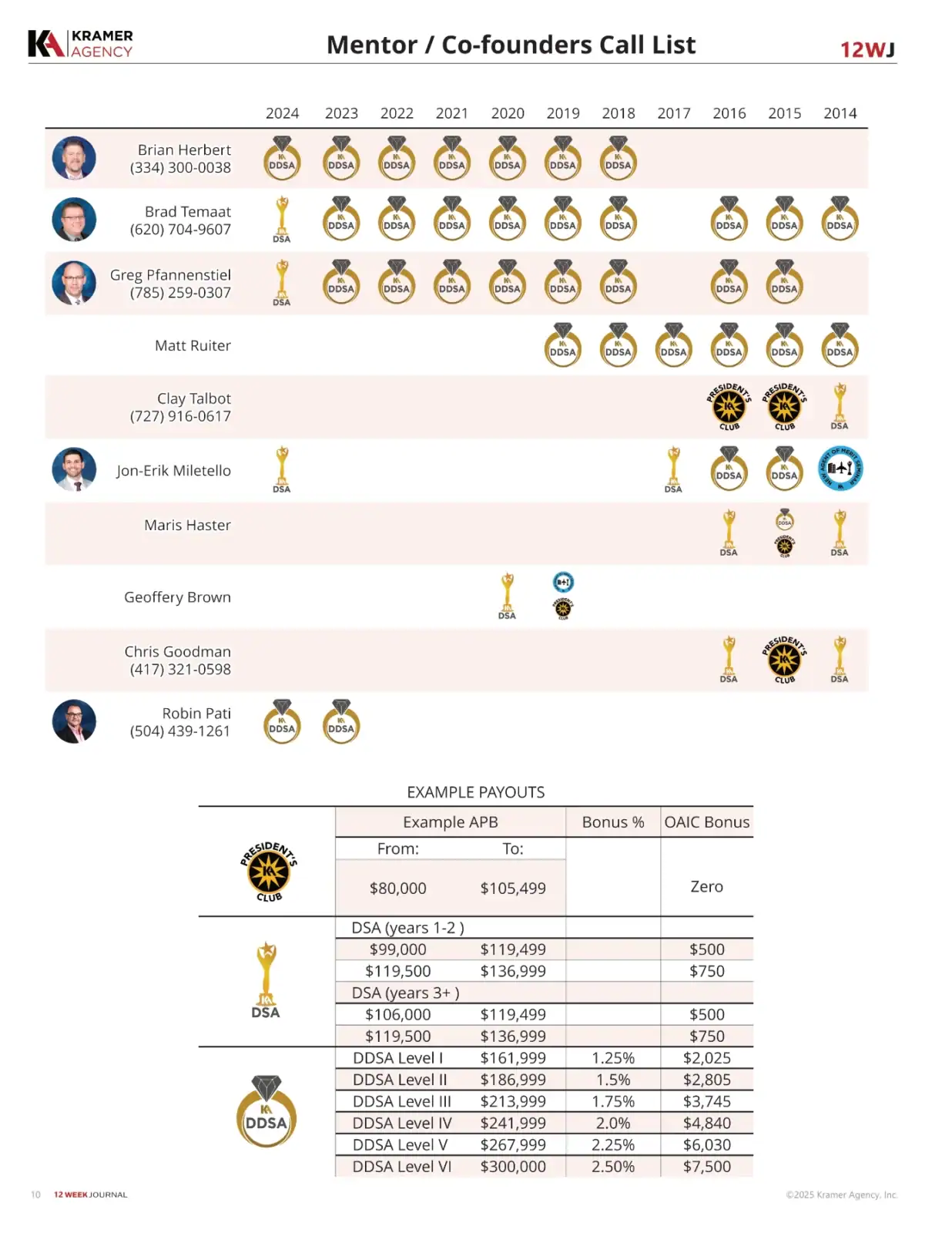 Mentor and co-founders call list with names, contact info, and award icons.