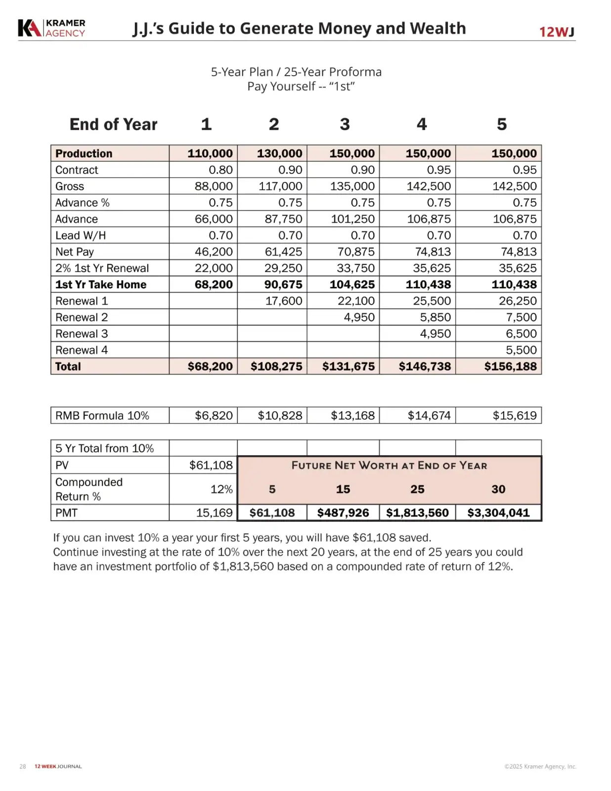 Financial growth chart with annual revenue and net worth projections.