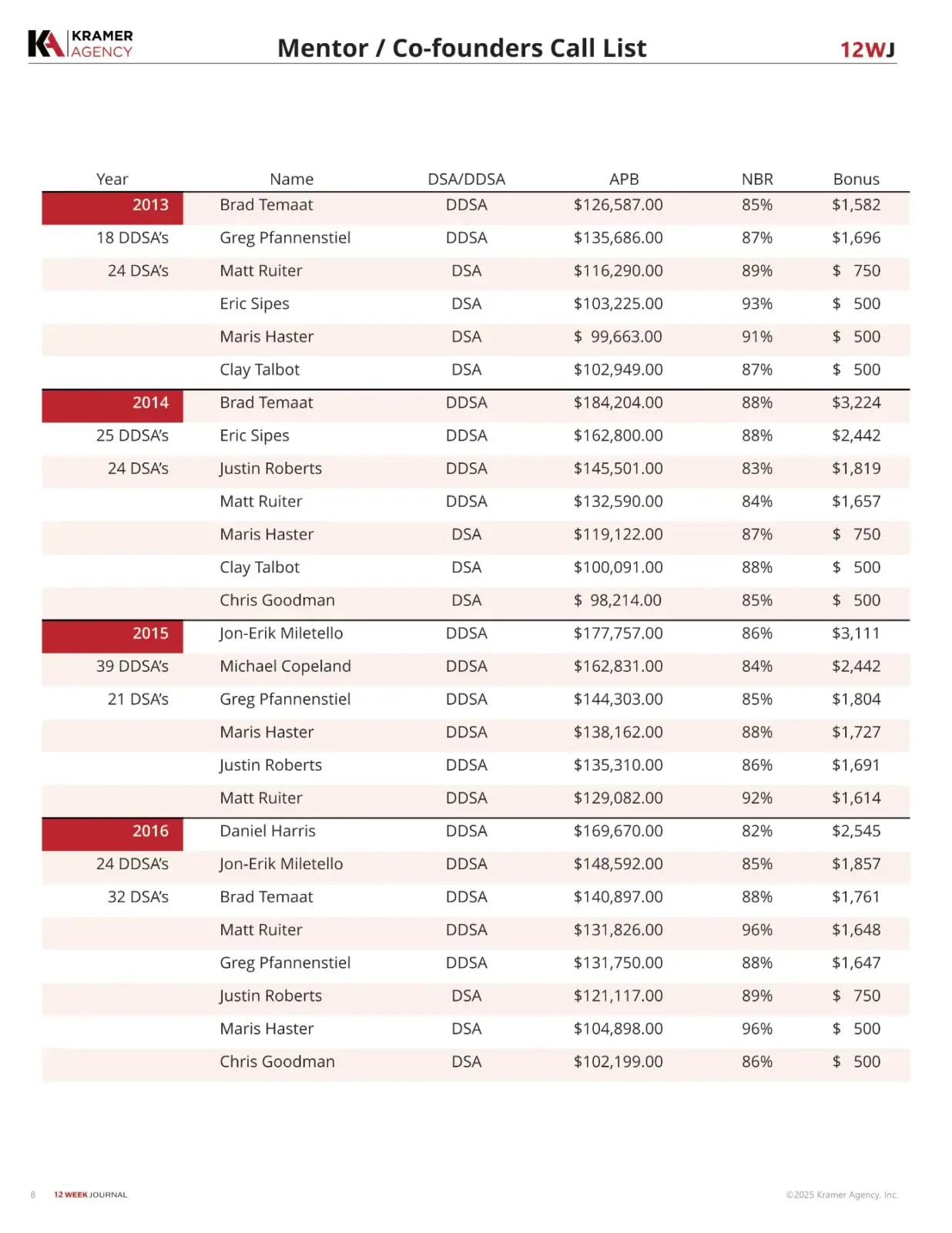 Mentor and co-founders call list with names, years, and performance metrics.