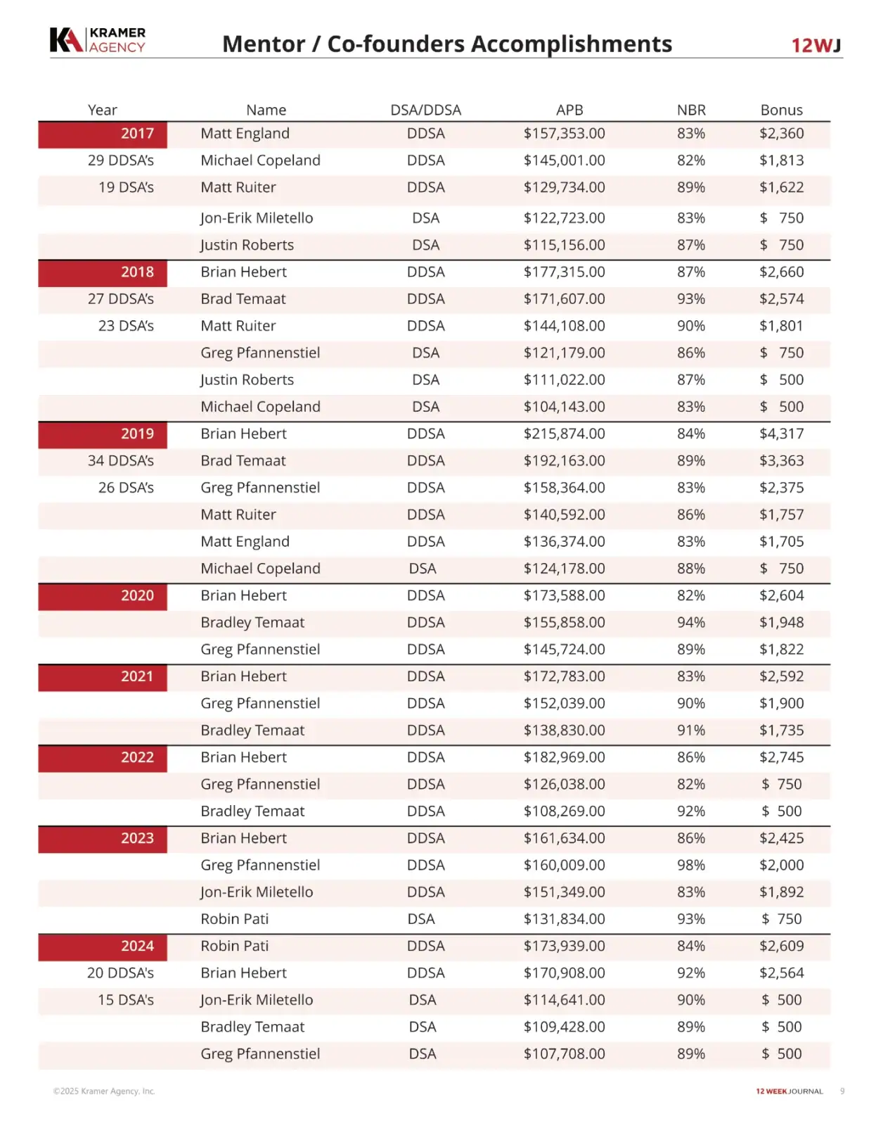 List of co-founders' accomplishments from 2017 to 2024 with awards and bonuses.