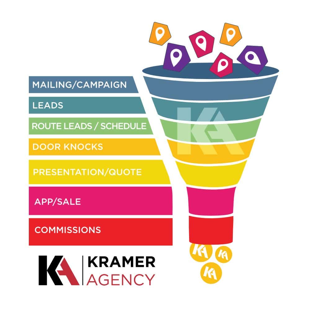 Marketing funnel with stages from mailing to commissions, with icons and color coding.